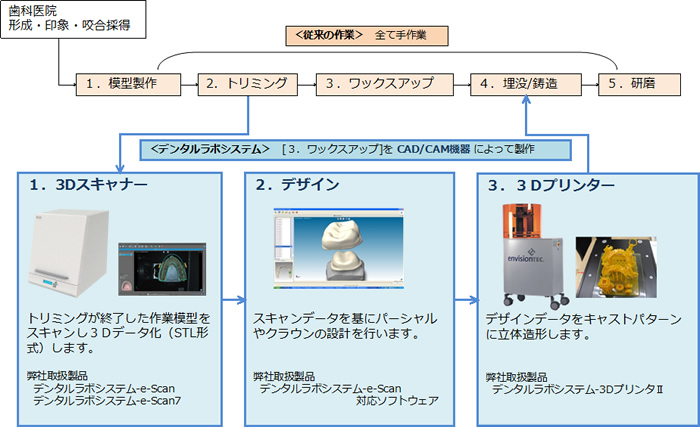 デンタルラボシステムとは