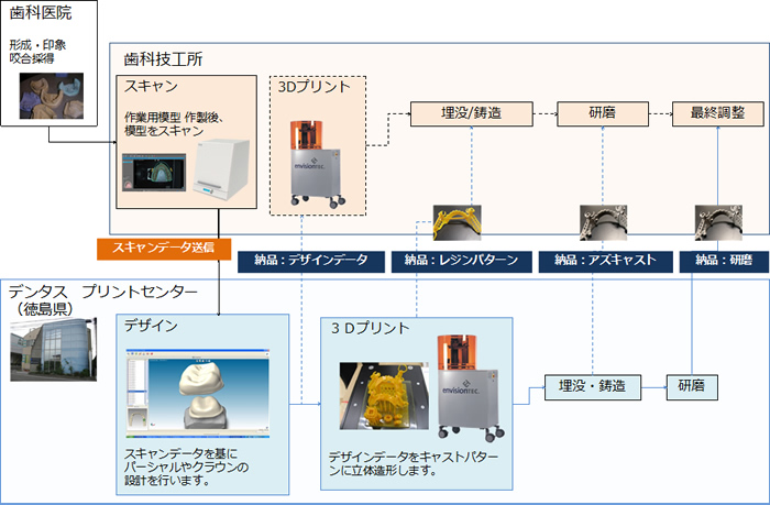 デンタルラボシステム ― プリントセンター