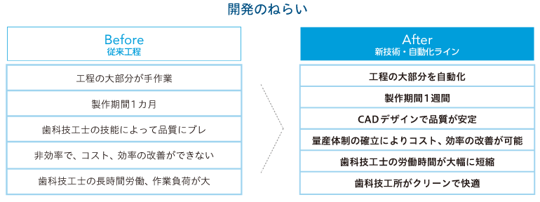 開発のねらい